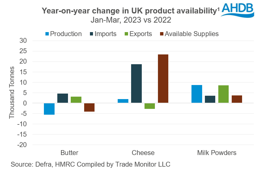 UK dairy product availability Q1 2023